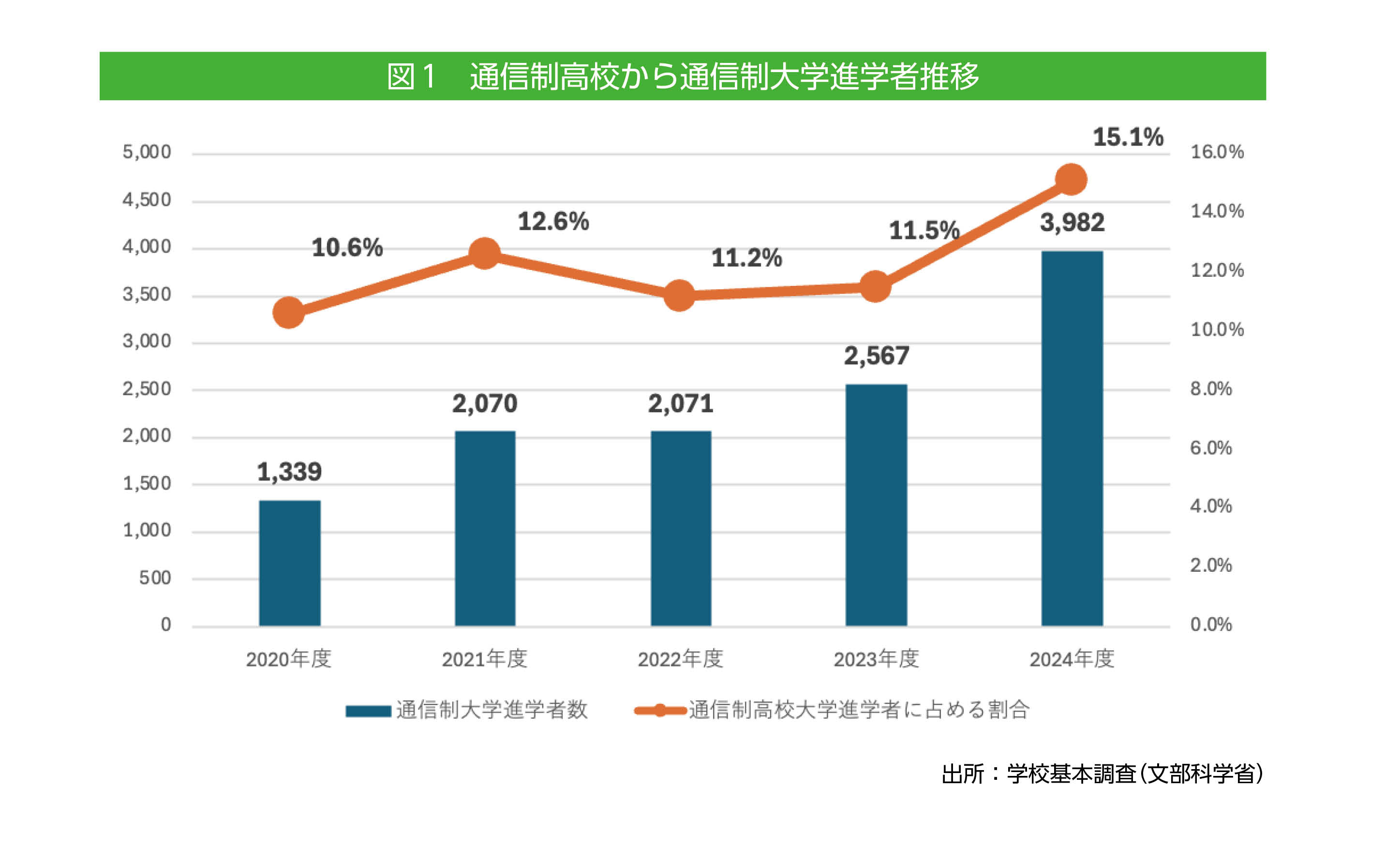 新しい学校の会 第5回通信制高校卒業生アンケート調査報告